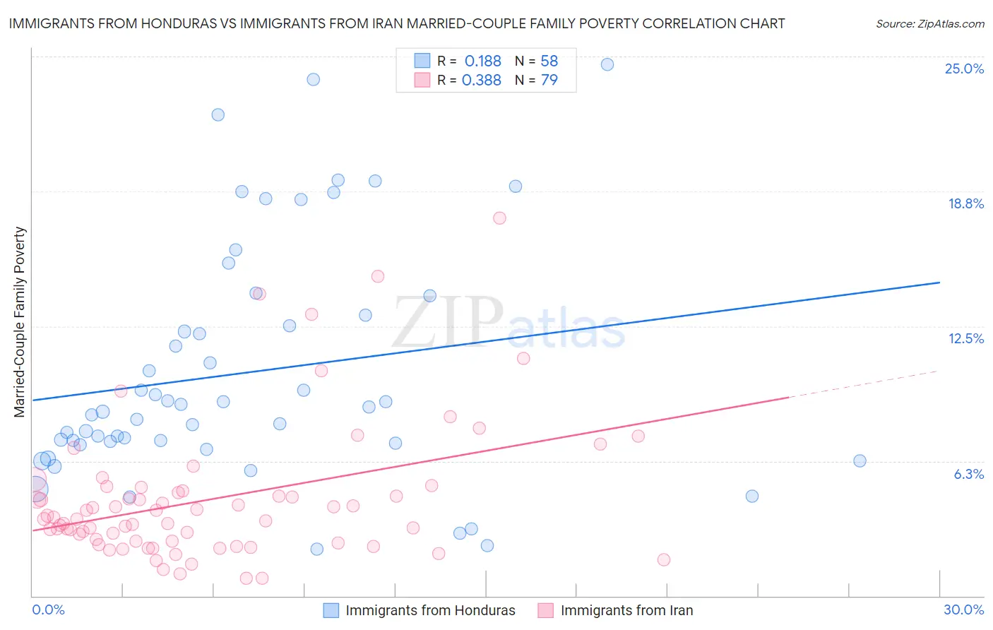 Immigrants from Honduras vs Immigrants from Iran Married-Couple Family Poverty