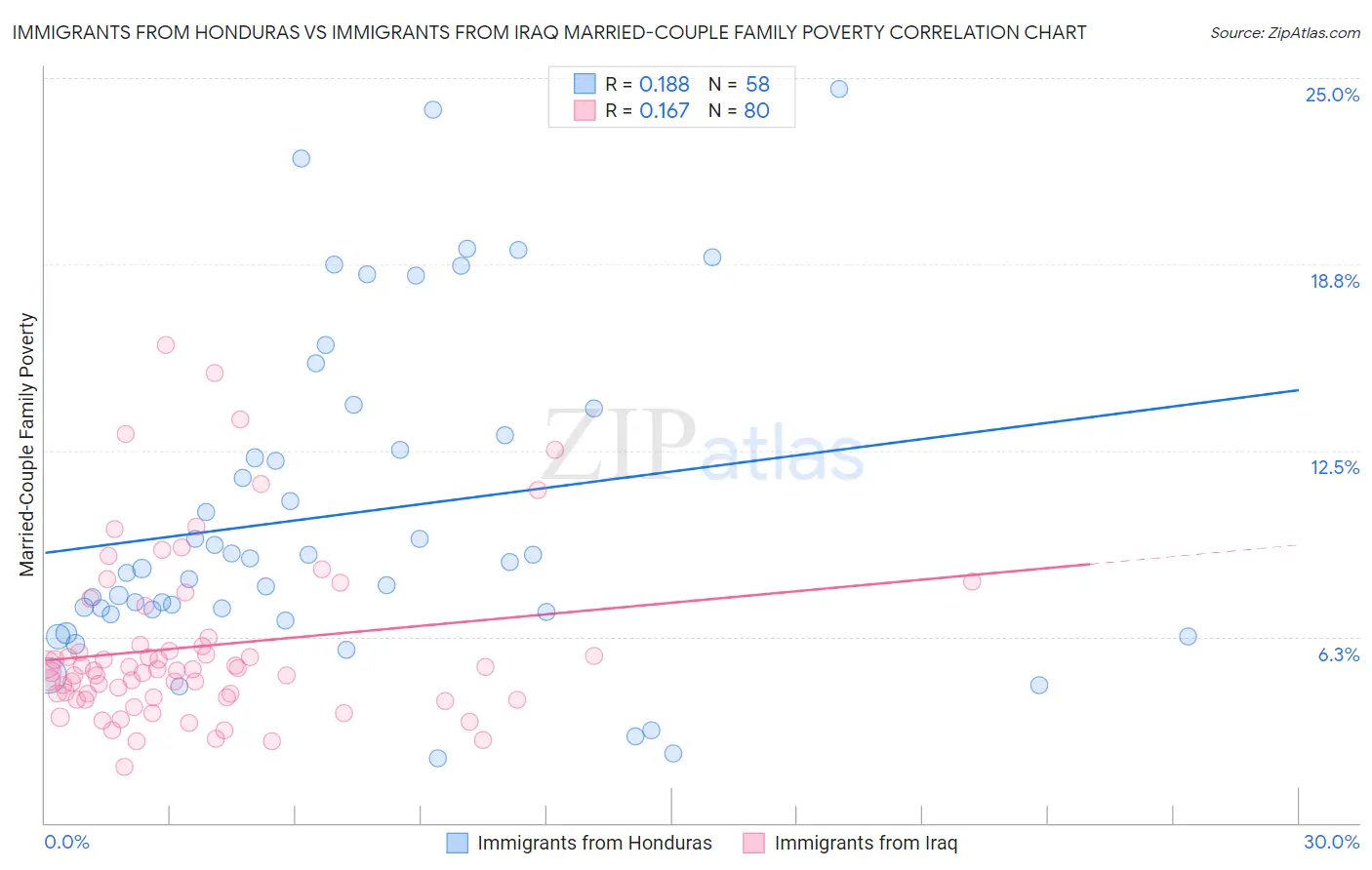 Immigrants from Honduras vs Immigrants from Iraq Married-Couple Family Poverty