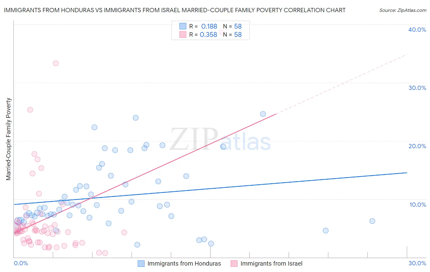 Immigrants from Honduras vs Immigrants from Israel Married-Couple Family Poverty