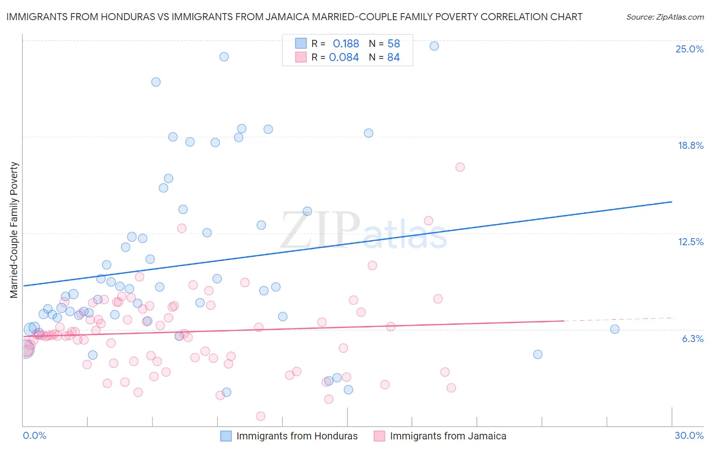 Immigrants from Honduras vs Immigrants from Jamaica Married-Couple Family Poverty