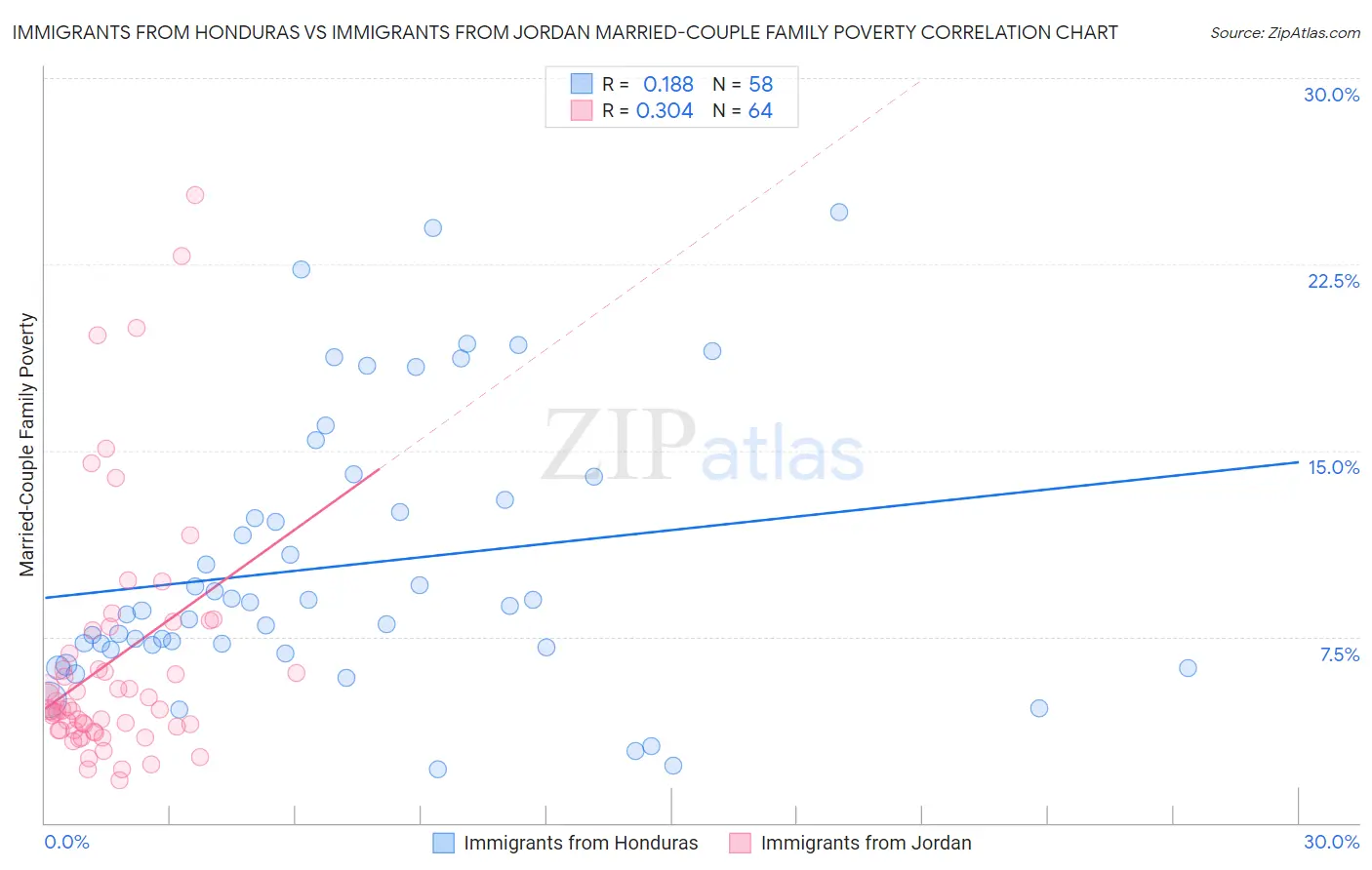 Immigrants from Honduras vs Immigrants from Jordan Married-Couple Family Poverty