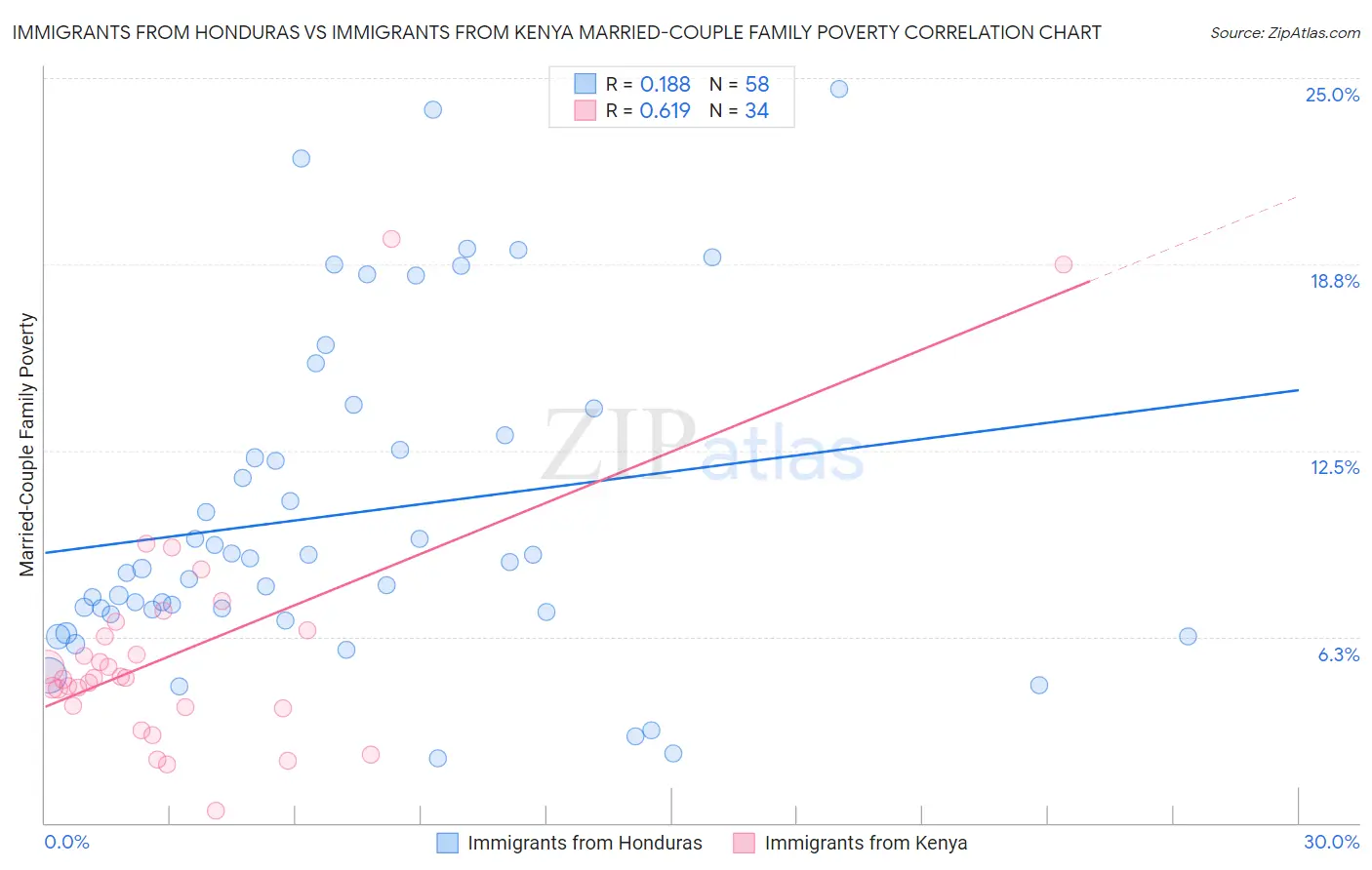 Immigrants from Honduras vs Immigrants from Kenya Married-Couple Family Poverty