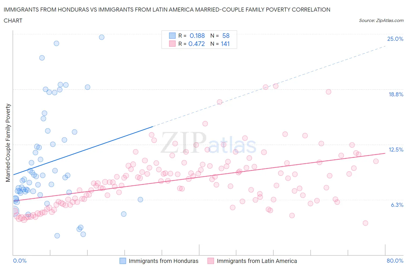 Immigrants from Honduras vs Immigrants from Latin America Married-Couple Family Poverty