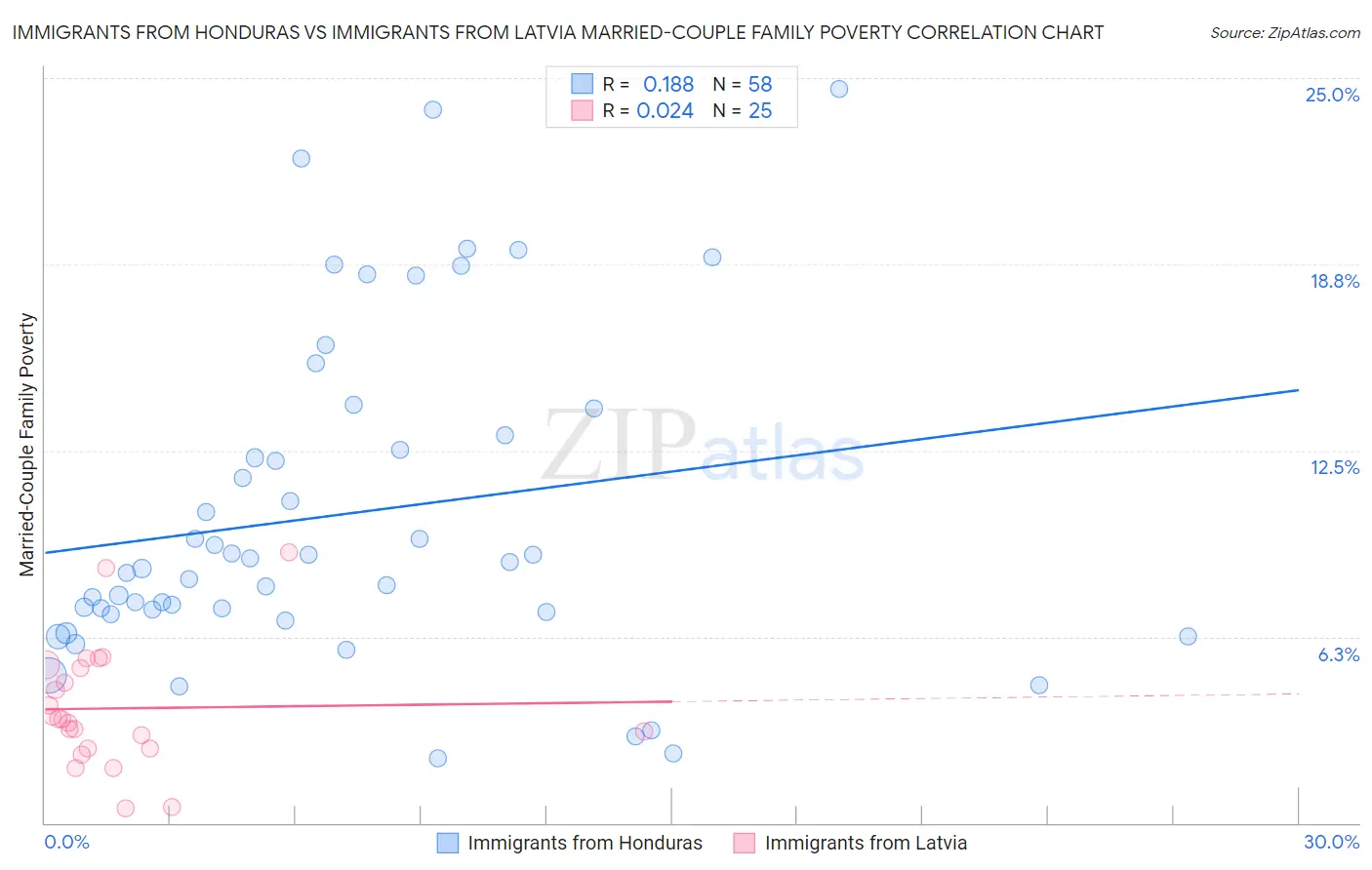 Immigrants from Honduras vs Immigrants from Latvia Married-Couple Family Poverty