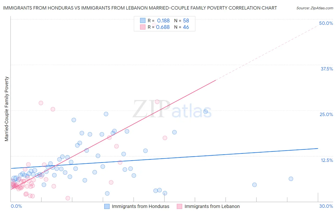 Immigrants from Honduras vs Immigrants from Lebanon Married-Couple Family Poverty