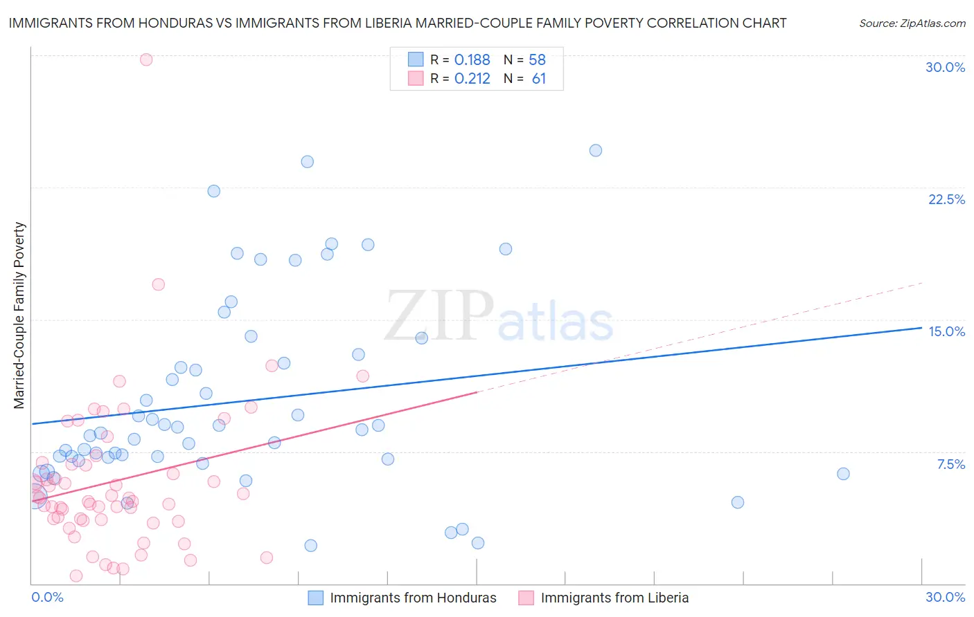 Immigrants from Honduras vs Immigrants from Liberia Married-Couple Family Poverty