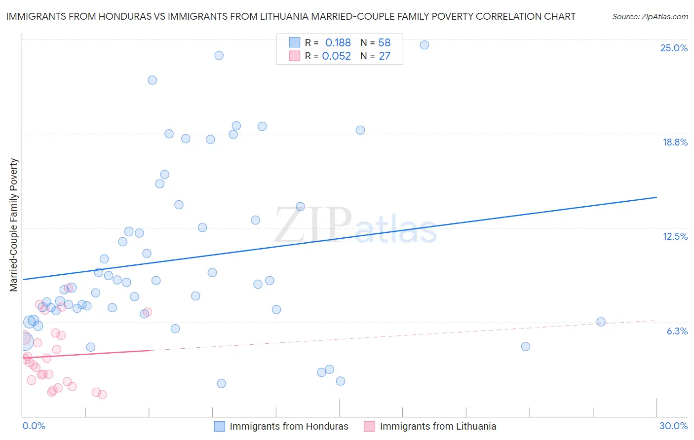 Immigrants from Honduras vs Immigrants from Lithuania Married-Couple Family Poverty