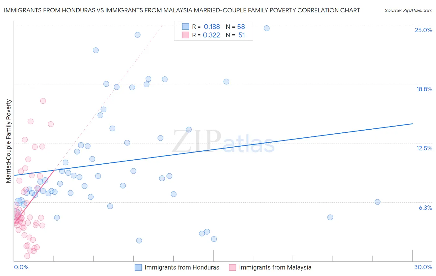 Immigrants from Honduras vs Immigrants from Malaysia Married-Couple Family Poverty
