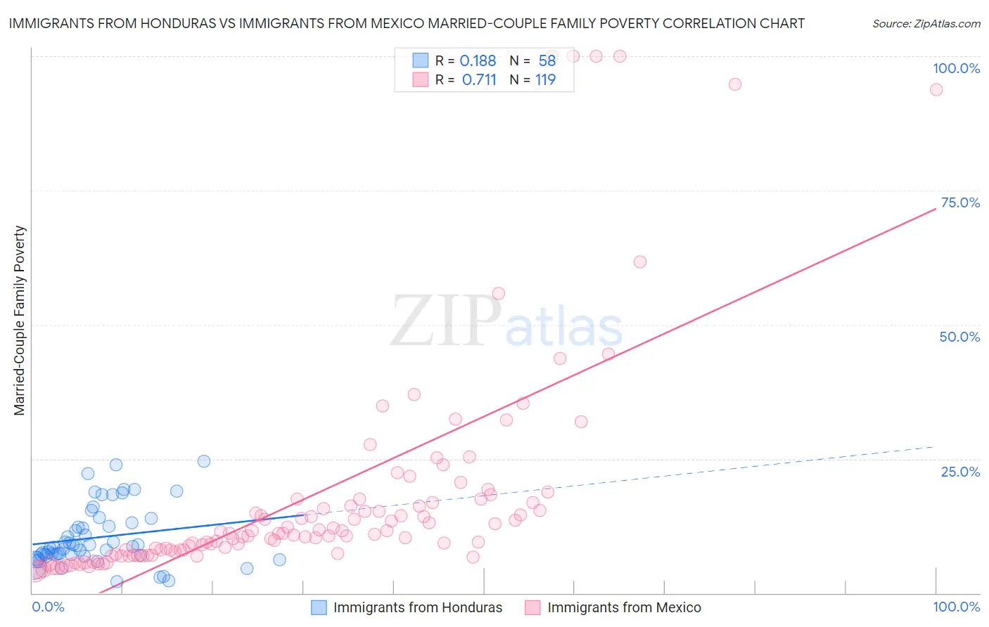 Immigrants from Honduras vs Immigrants from Mexico Married-Couple Family Poverty