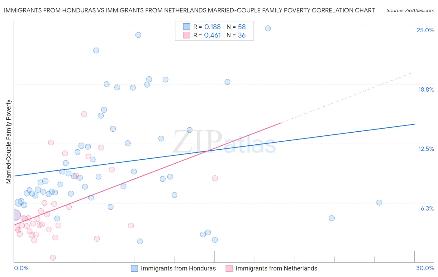 Immigrants from Honduras vs Immigrants from Netherlands Married-Couple Family Poverty