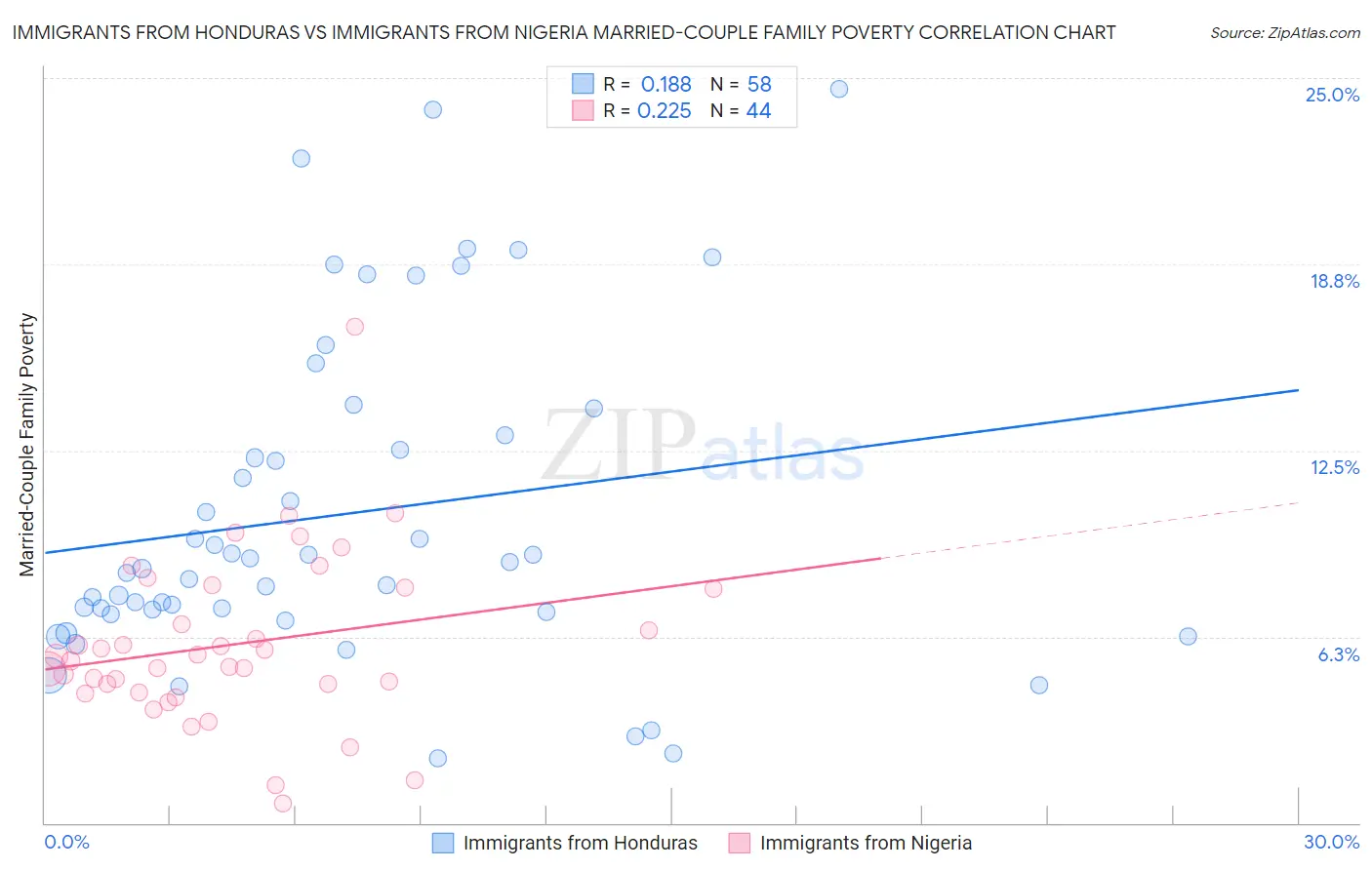 Immigrants from Honduras vs Immigrants from Nigeria Married-Couple Family Poverty