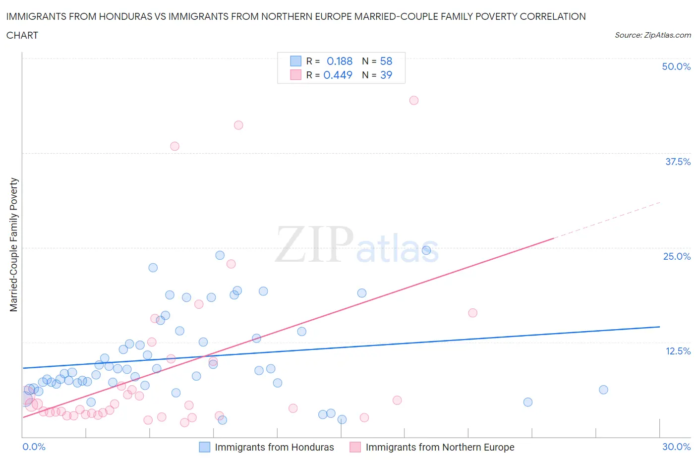 Immigrants from Honduras vs Immigrants from Northern Europe Married-Couple Family Poverty