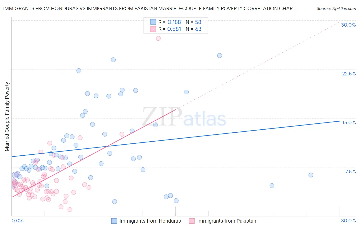 Immigrants from Honduras vs Immigrants from Pakistan Married-Couple Family Poverty