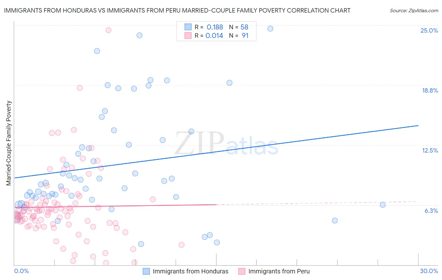 Immigrants from Honduras vs Immigrants from Peru Married-Couple Family Poverty