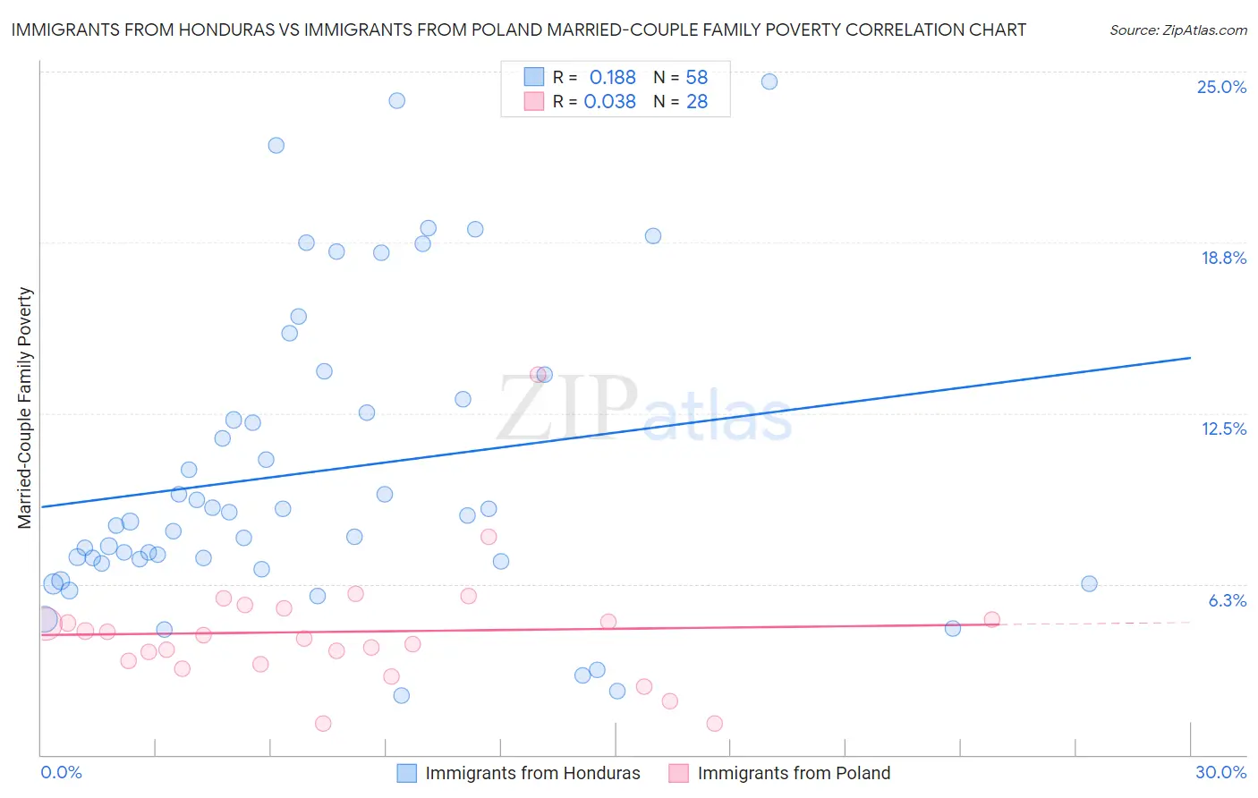 Immigrants from Honduras vs Immigrants from Poland Married-Couple Family Poverty