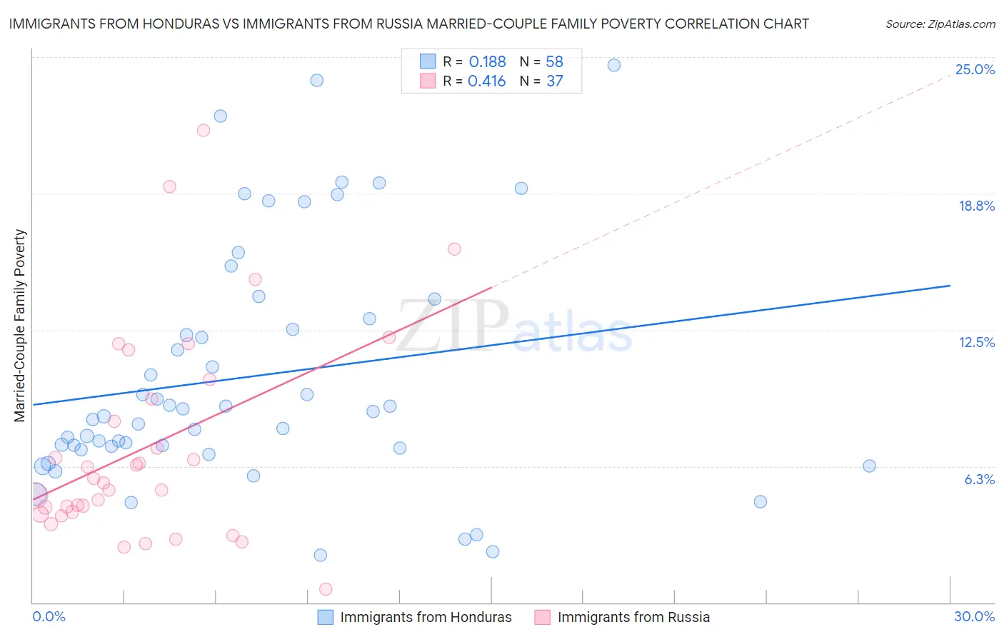 Immigrants from Honduras vs Immigrants from Russia Married-Couple Family Poverty