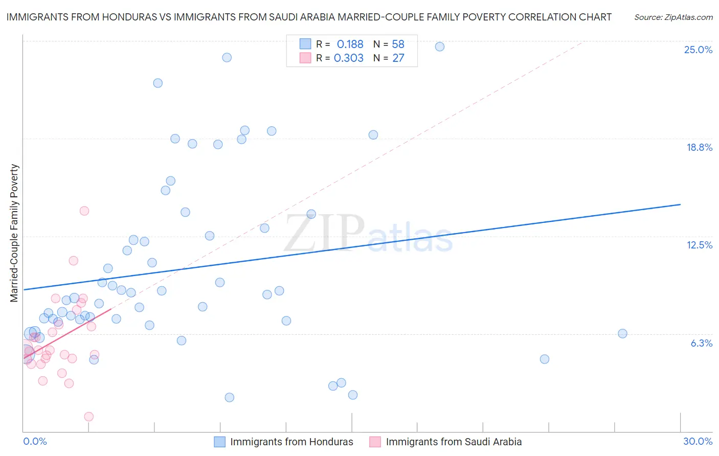 Immigrants from Honduras vs Immigrants from Saudi Arabia Married-Couple Family Poverty