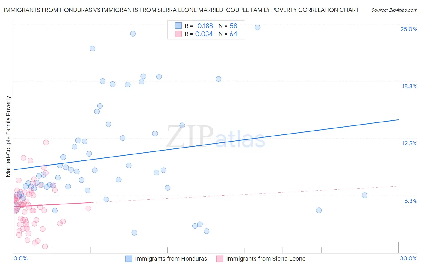 Immigrants from Honduras vs Immigrants from Sierra Leone Married-Couple Family Poverty