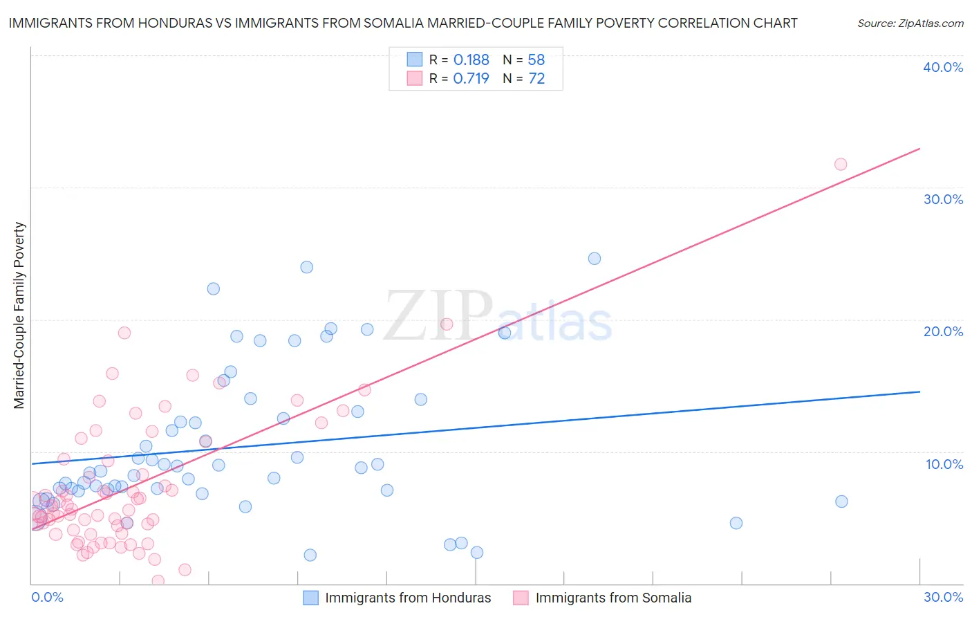 Immigrants from Honduras vs Immigrants from Somalia Married-Couple Family Poverty