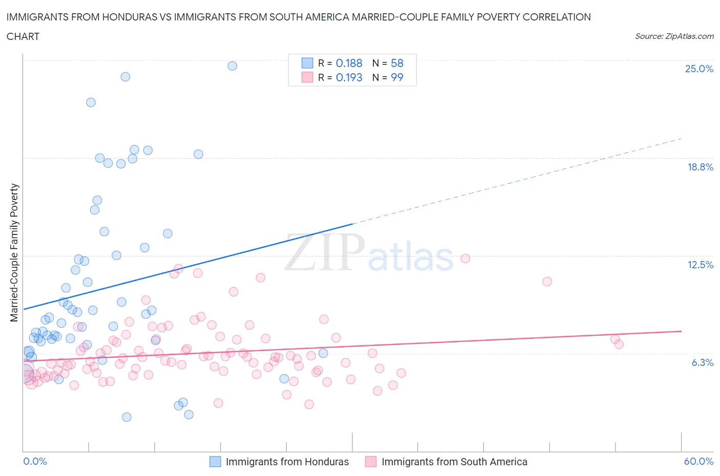 Immigrants from Honduras vs Immigrants from South America Married-Couple Family Poverty