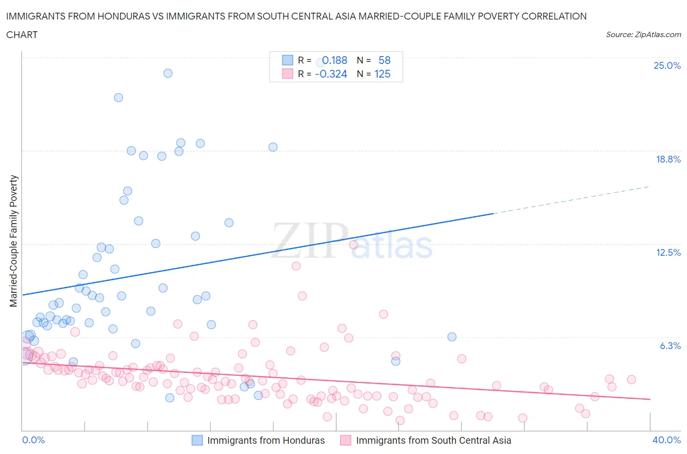 Immigrants from Honduras vs Immigrants from South Central Asia Married-Couple Family Poverty