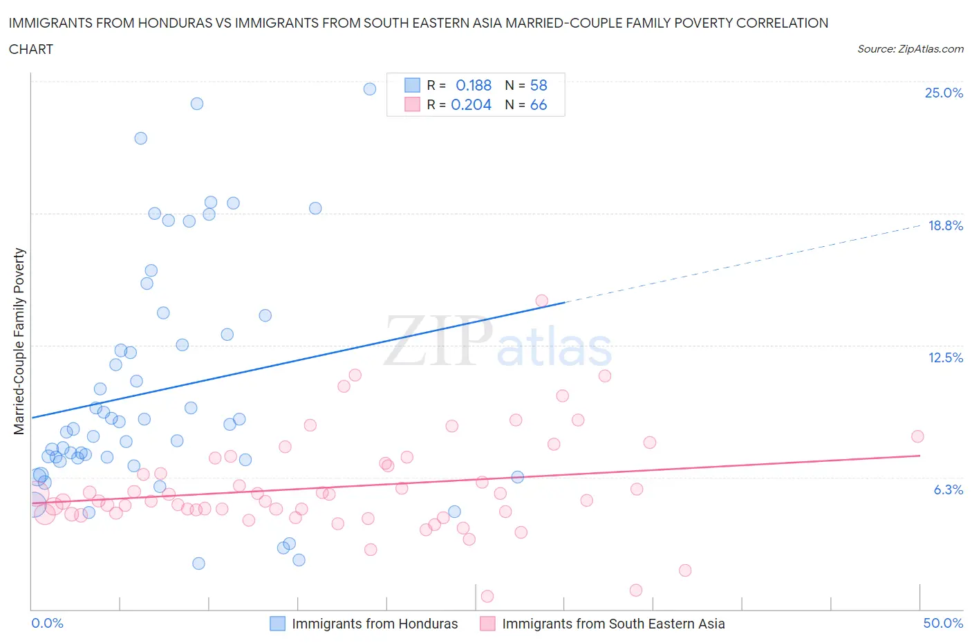 Immigrants from Honduras vs Immigrants from South Eastern Asia Married-Couple Family Poverty