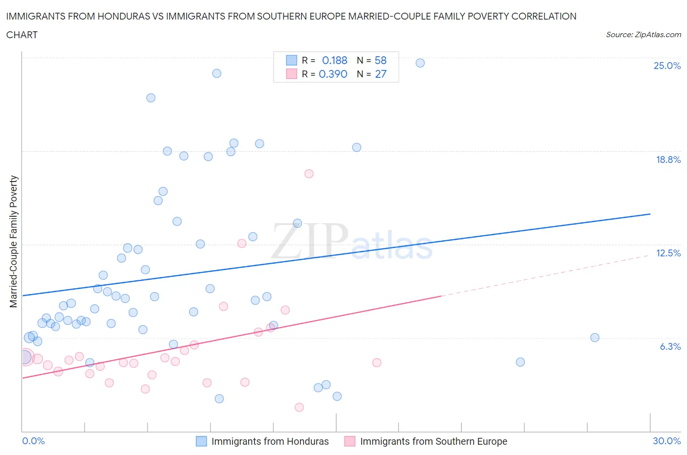 Immigrants from Honduras vs Immigrants from Southern Europe Married-Couple Family Poverty