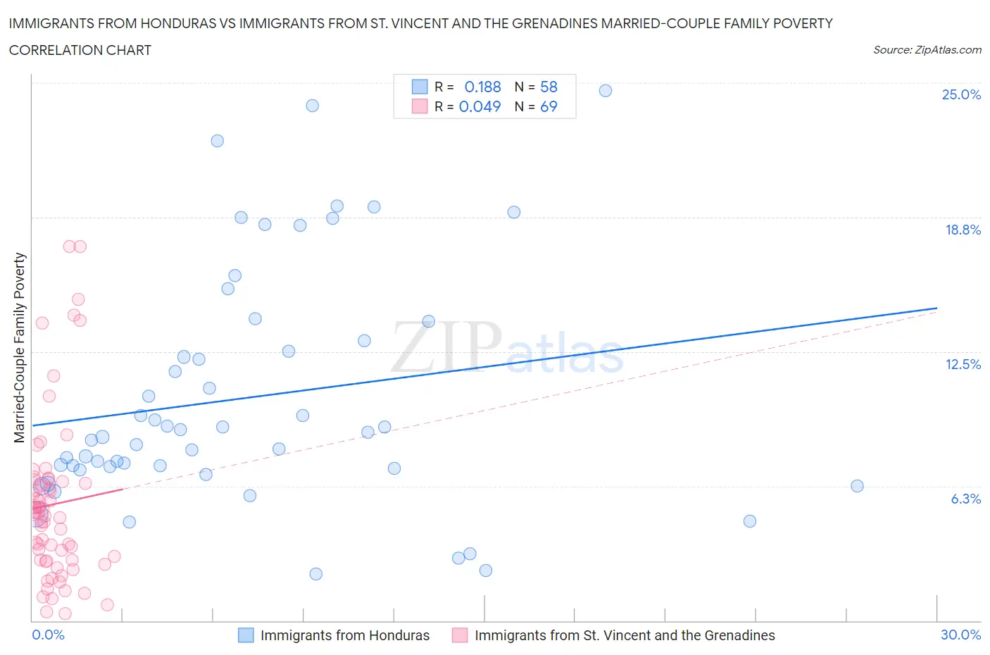 Immigrants from Honduras vs Immigrants from St. Vincent and the Grenadines Married-Couple Family Poverty
