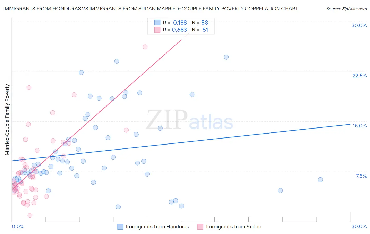 Immigrants from Honduras vs Immigrants from Sudan Married-Couple Family Poverty