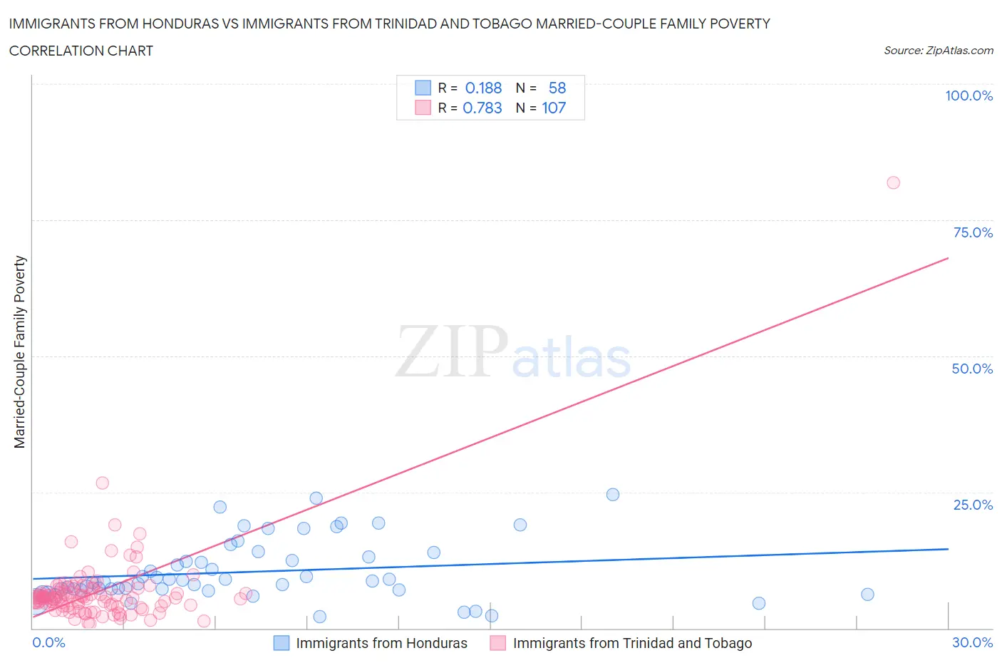 Immigrants from Honduras vs Immigrants from Trinidad and Tobago Married-Couple Family Poverty