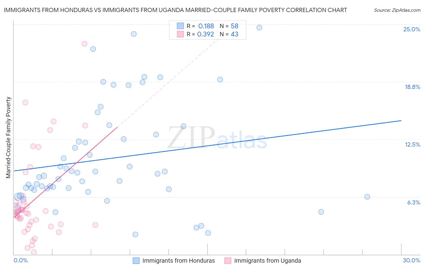 Immigrants from Honduras vs Immigrants from Uganda Married-Couple Family Poverty