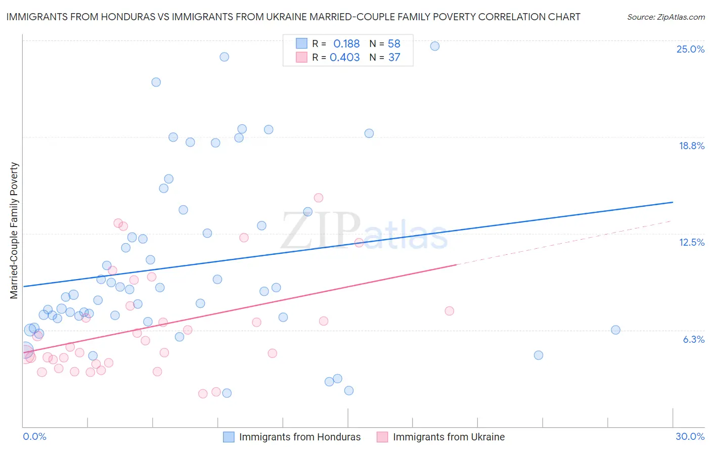 Immigrants from Honduras vs Immigrants from Ukraine Married-Couple Family Poverty