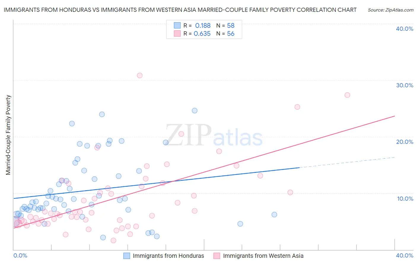 Immigrants from Honduras vs Immigrants from Western Asia Married-Couple Family Poverty