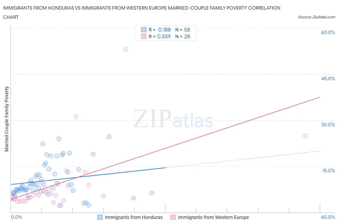 Immigrants from Honduras vs Immigrants from Western Europe Married-Couple Family Poverty