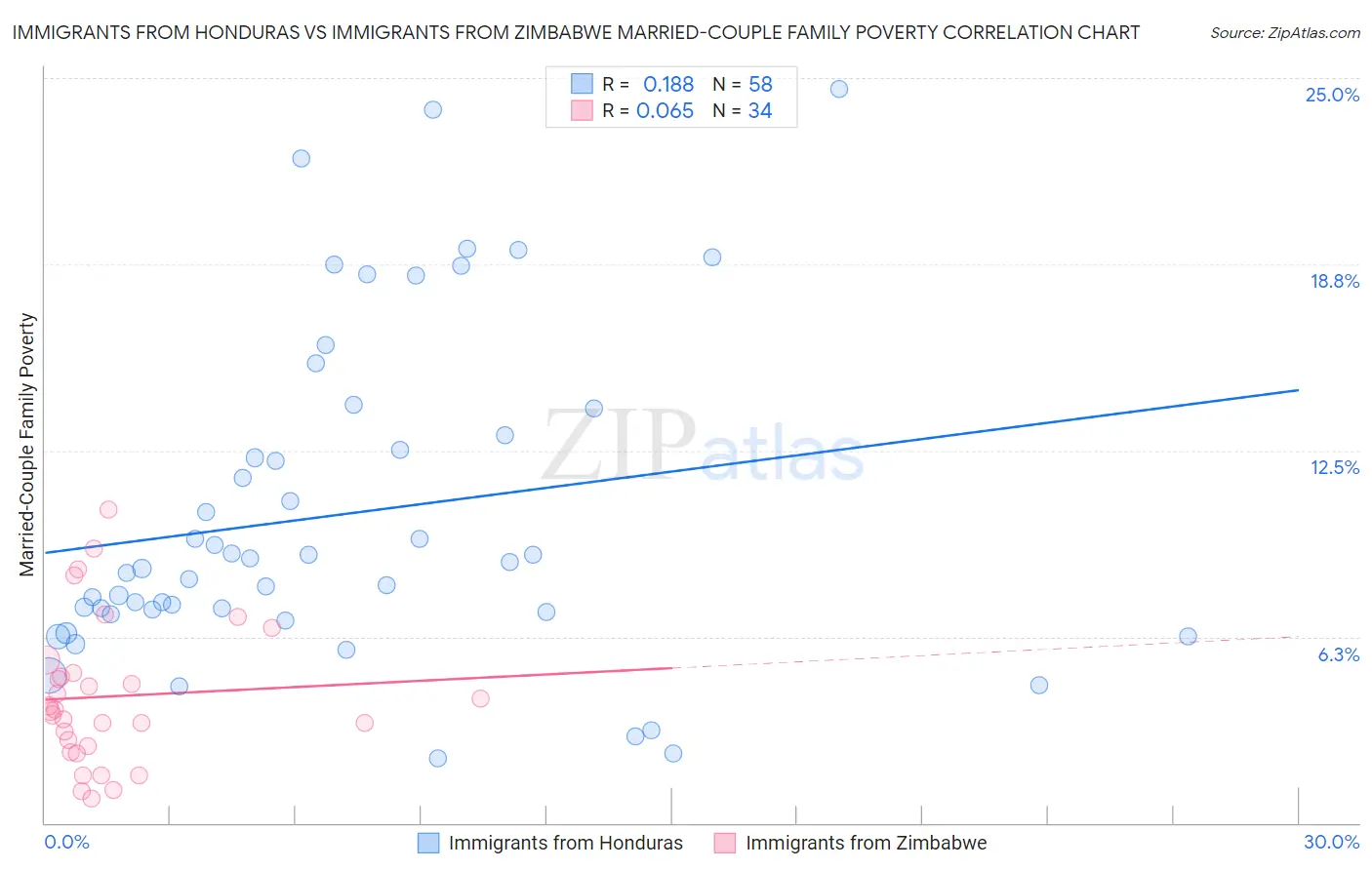 Immigrants from Honduras vs Immigrants from Zimbabwe Married-Couple Family Poverty