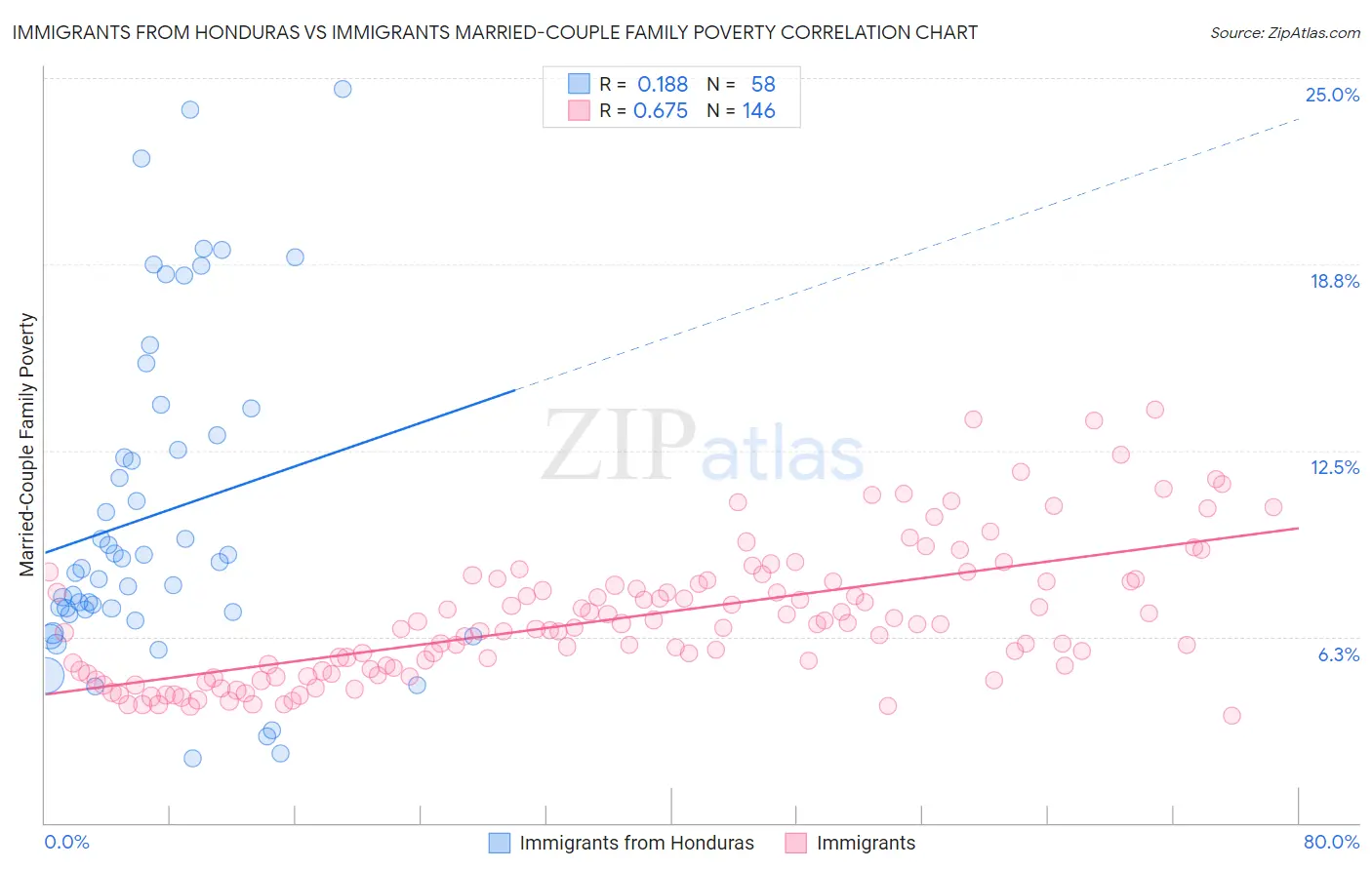 Immigrants from Honduras vs Immigrants Married-Couple Family Poverty