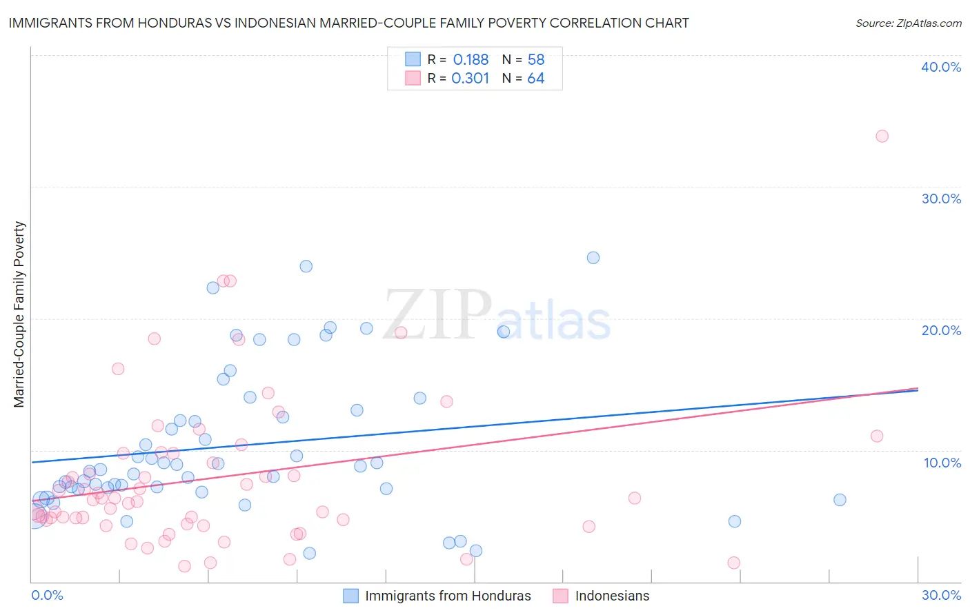 Immigrants from Honduras vs Indonesian Married-Couple Family Poverty
