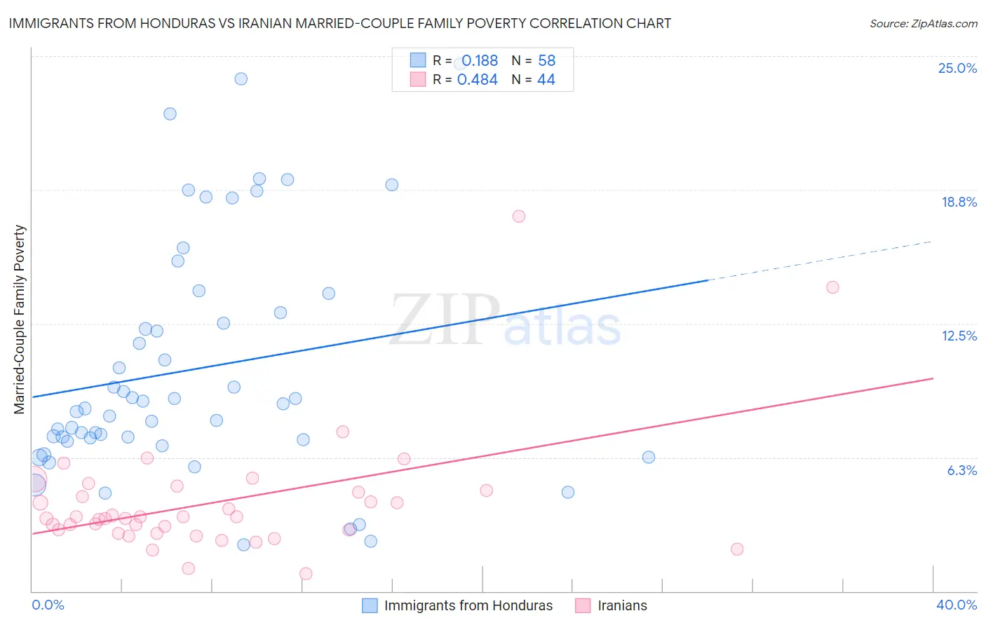 Immigrants from Honduras vs Iranian Married-Couple Family Poverty