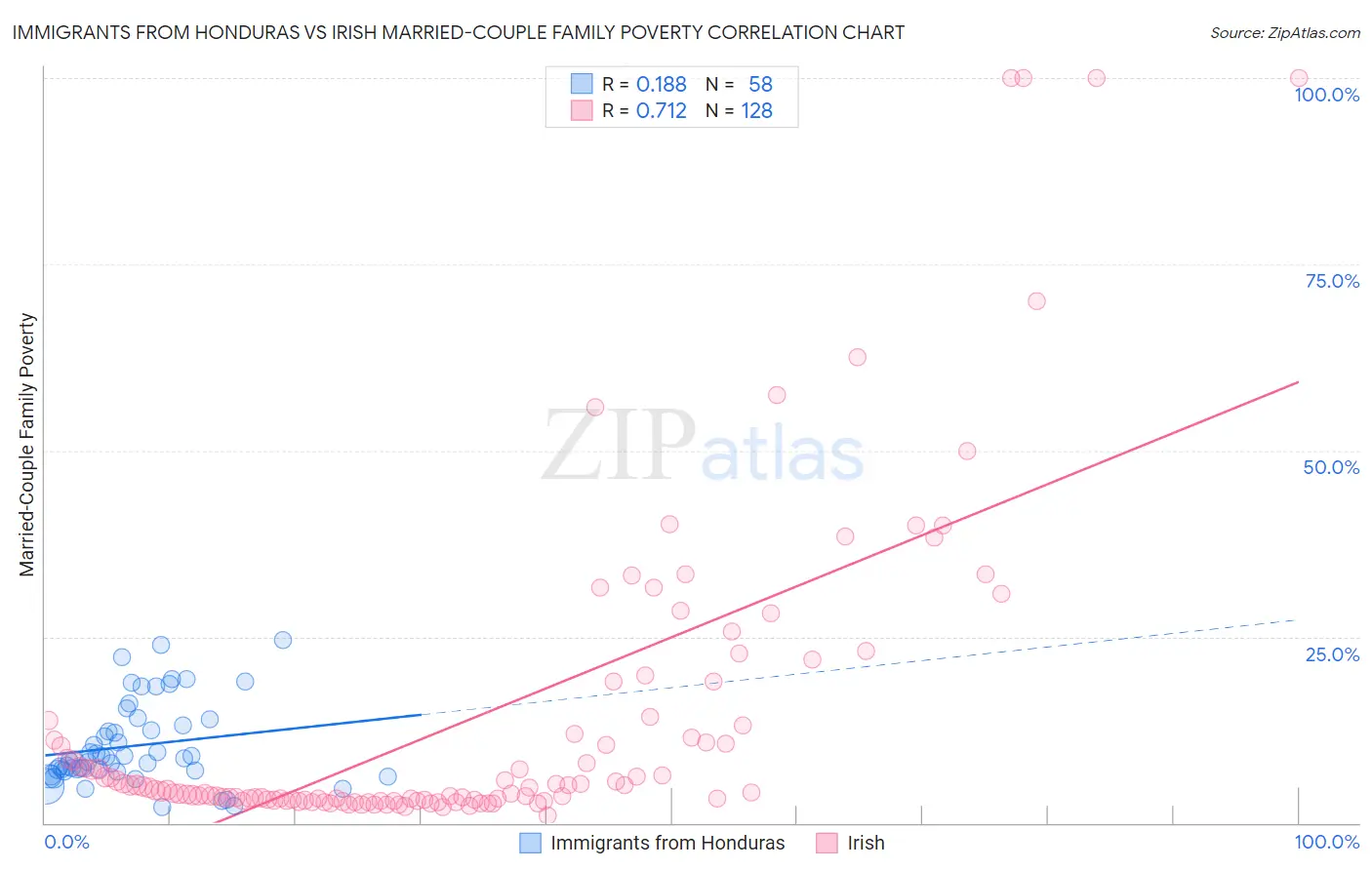 Immigrants from Honduras vs Irish Married-Couple Family Poverty