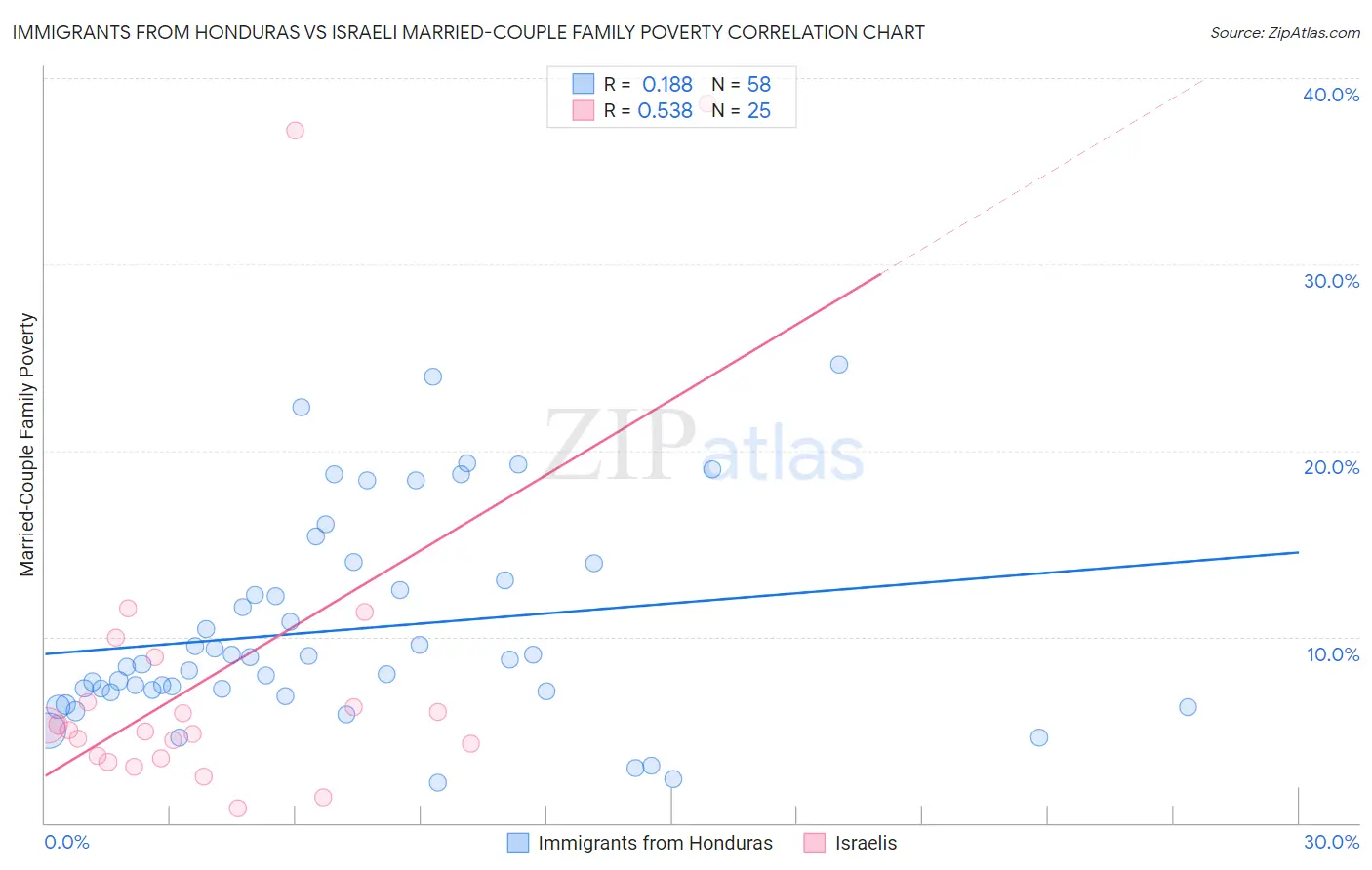 Immigrants from Honduras vs Israeli Married-Couple Family Poverty