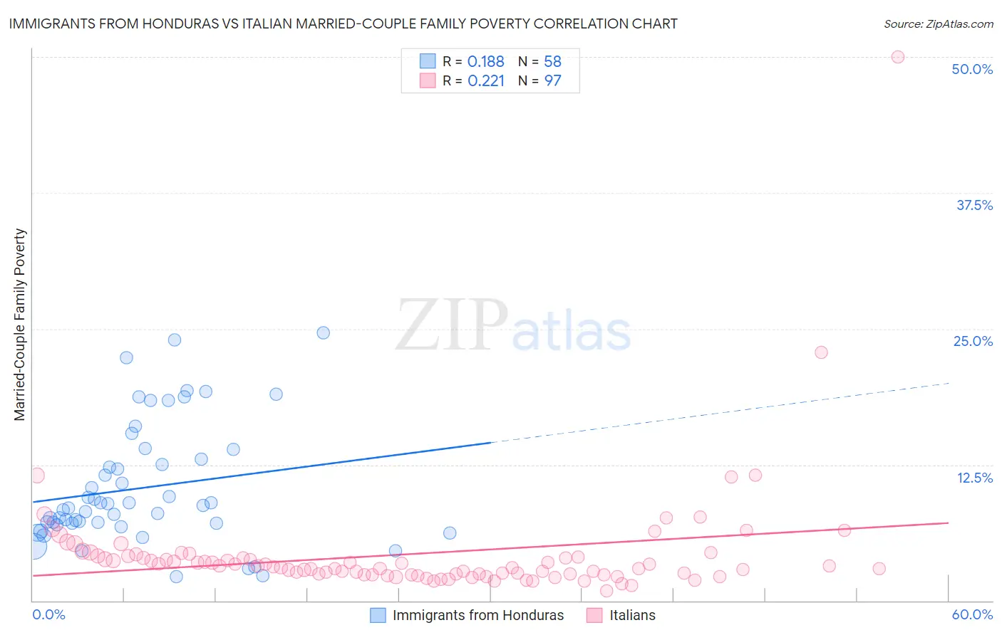 Immigrants from Honduras vs Italian Married-Couple Family Poverty