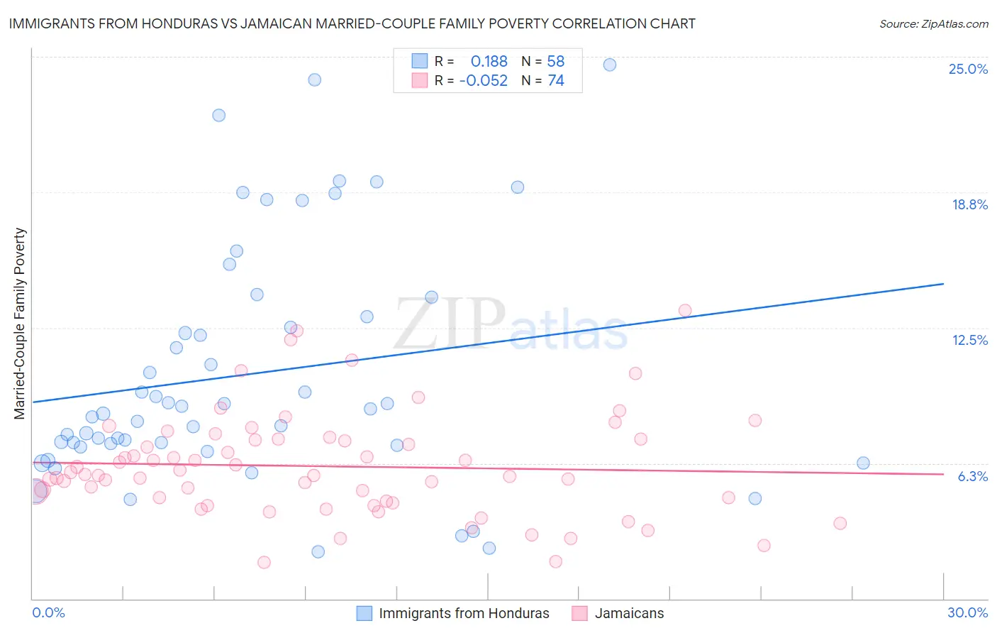 Immigrants from Honduras vs Jamaican Married-Couple Family Poverty