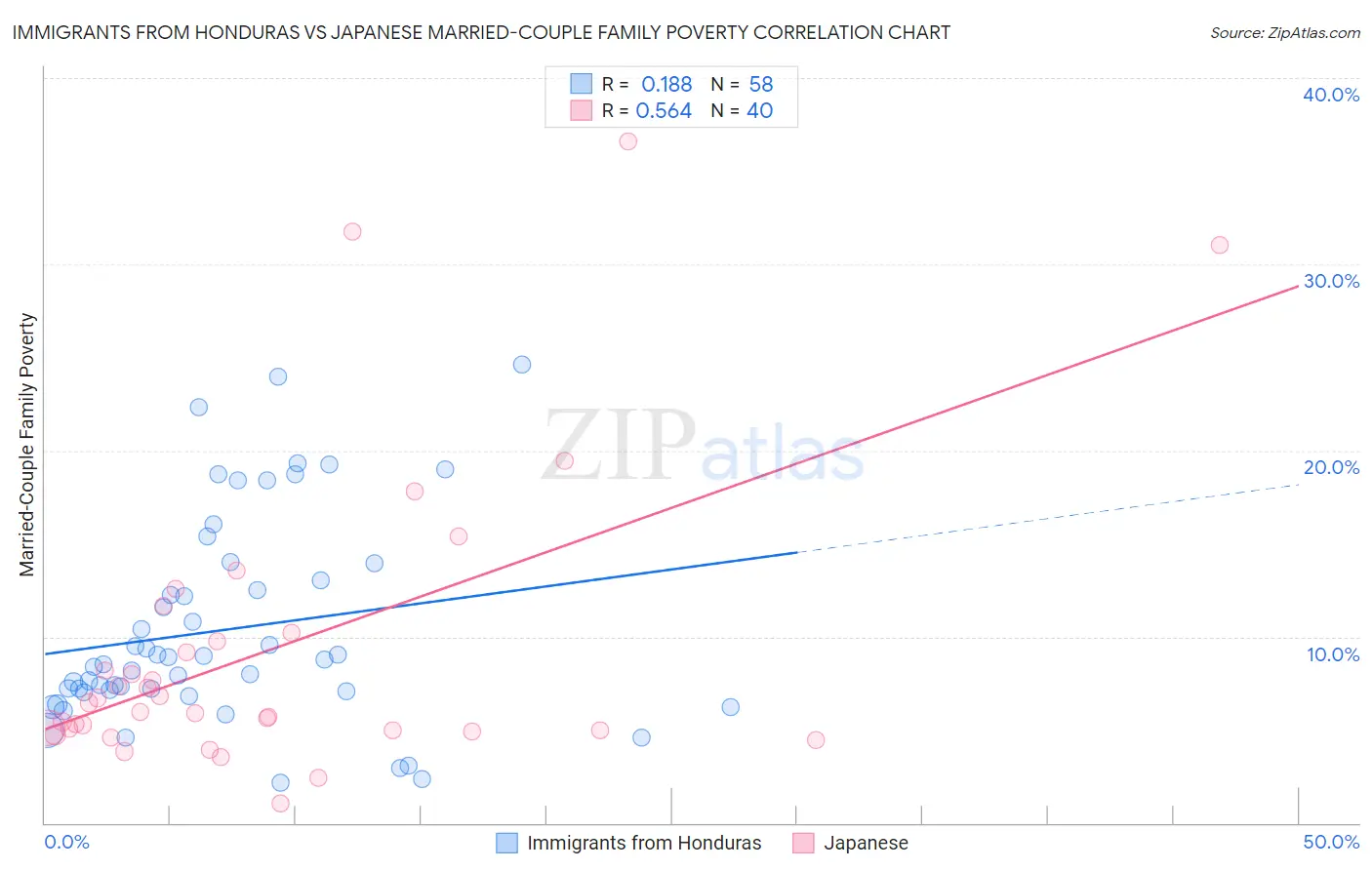Immigrants from Honduras vs Japanese Married-Couple Family Poverty