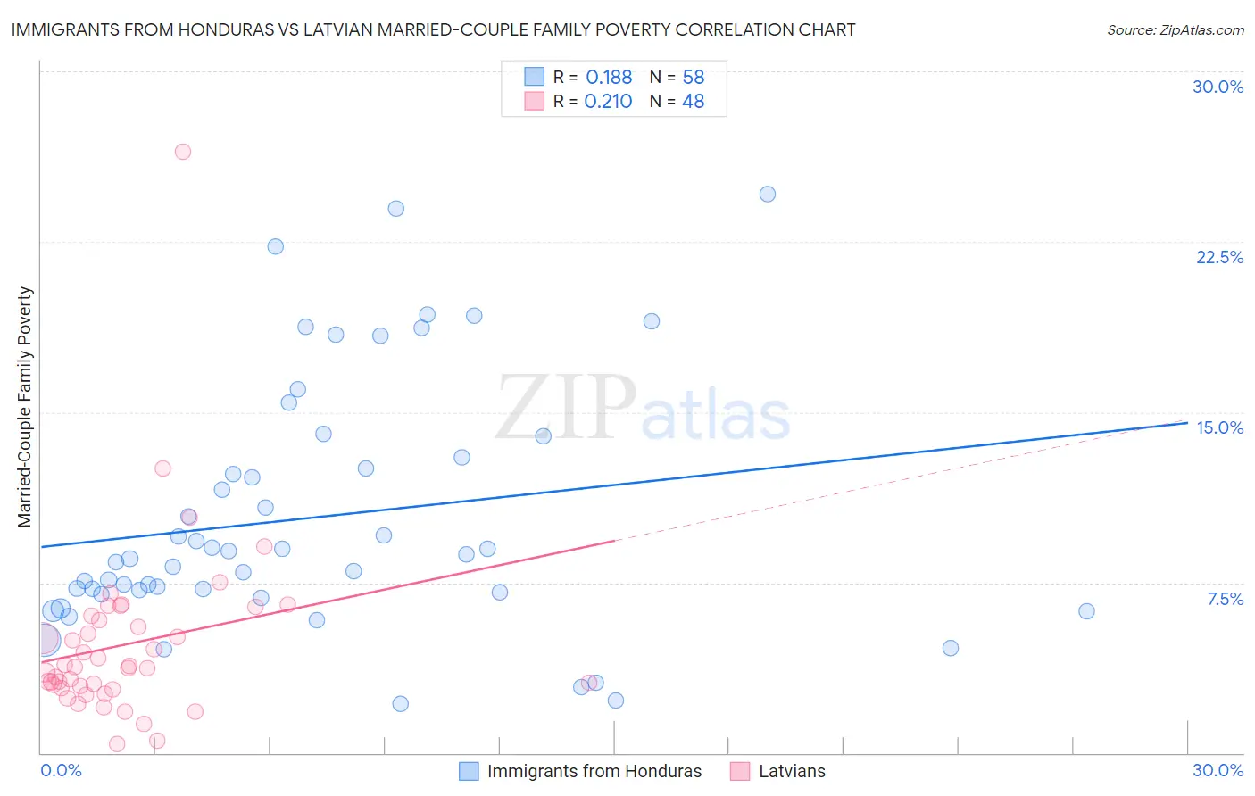 Immigrants from Honduras vs Latvian Married-Couple Family Poverty