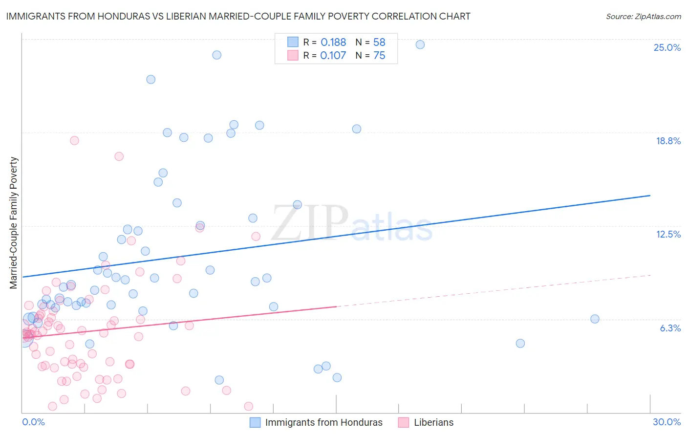 Immigrants from Honduras vs Liberian Married-Couple Family Poverty