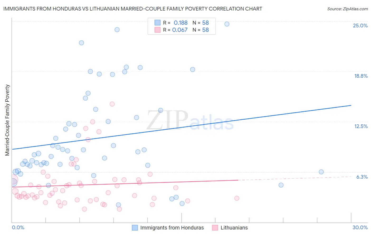 Immigrants from Honduras vs Lithuanian Married-Couple Family Poverty