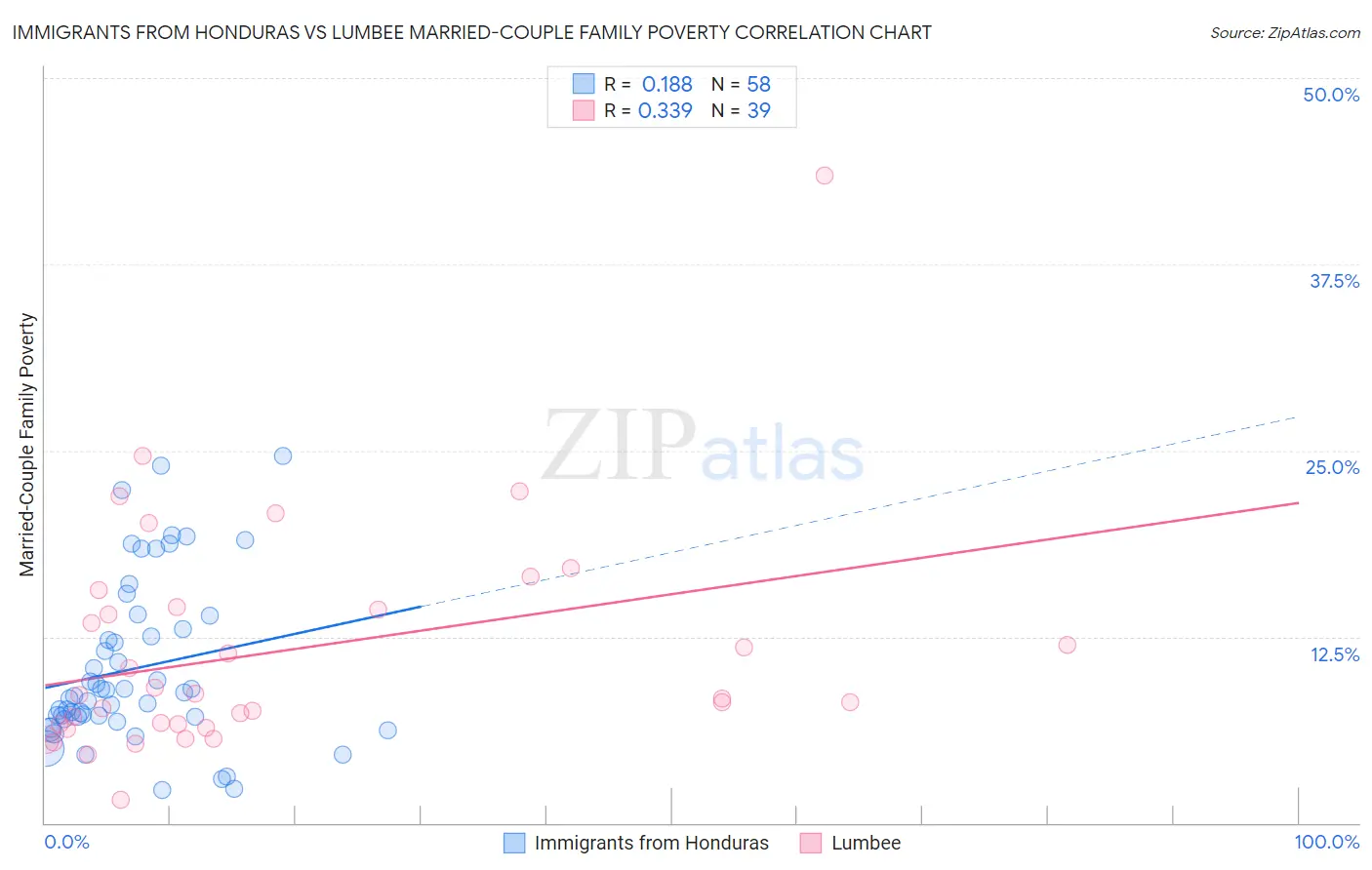 Immigrants from Honduras vs Lumbee Married-Couple Family Poverty