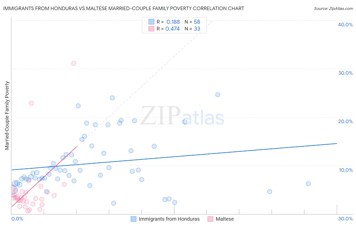 Immigrants from Honduras vs Maltese Married-Couple Family Poverty
