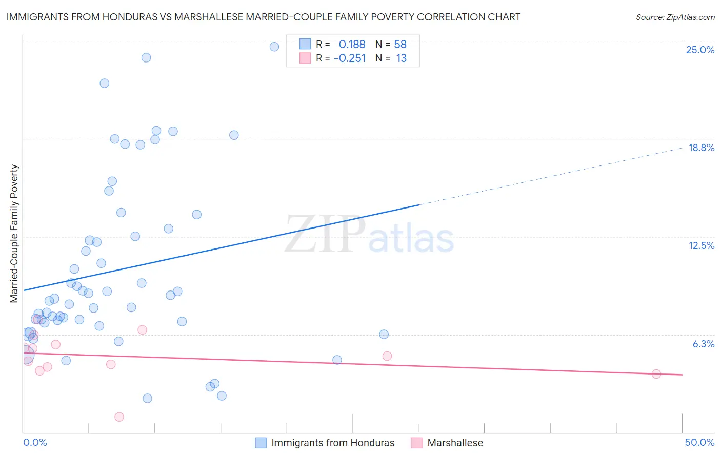 Immigrants from Honduras vs Marshallese Married-Couple Family Poverty