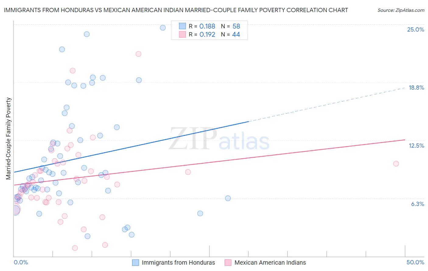 Immigrants from Honduras vs Mexican American Indian Married-Couple Family Poverty